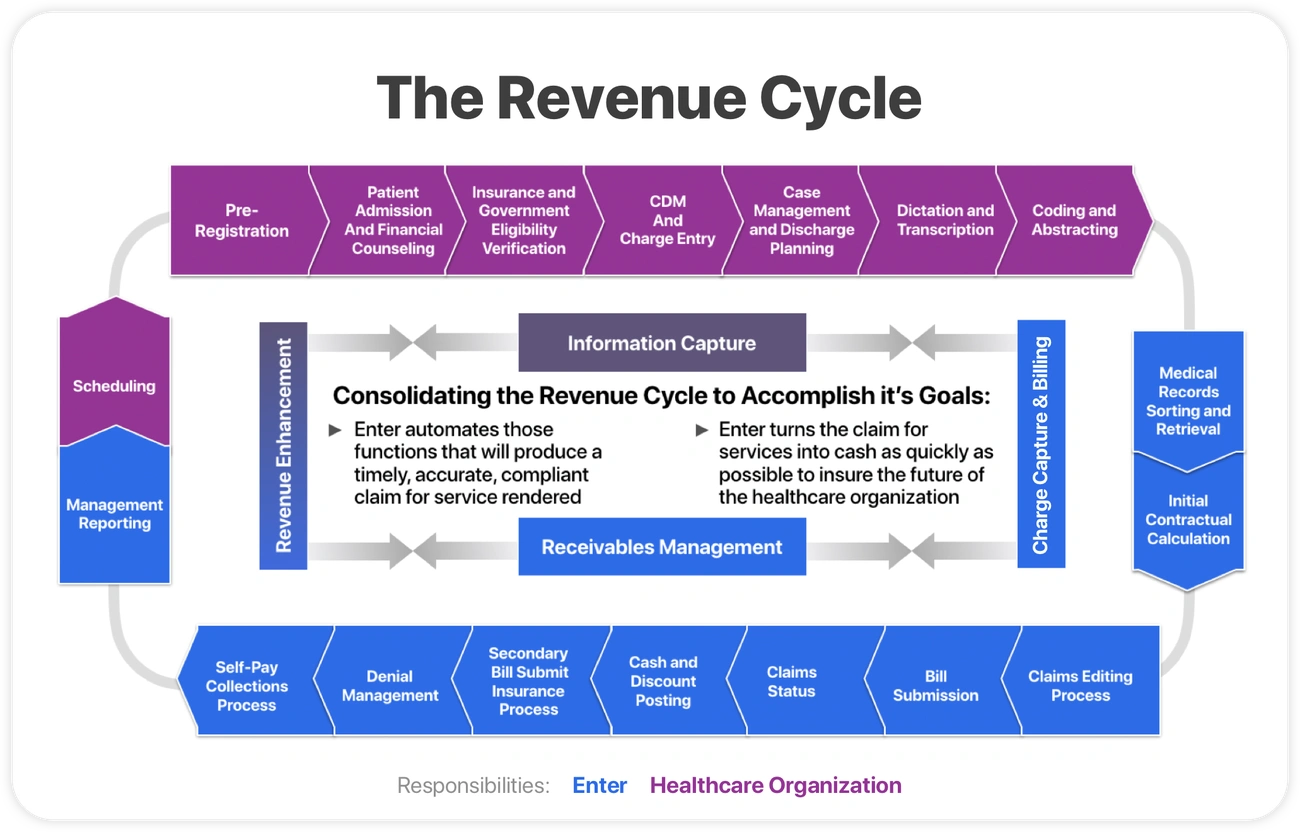 Flowchart illustrating the comprehensive healthcare revenue cycle steps from pre-registration to claims editing and billing
