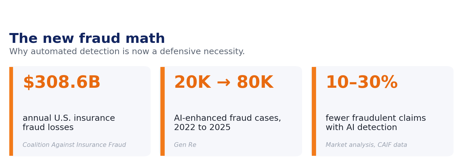 Insurance fraud costs and the rise of AI-enhanced fraud cases