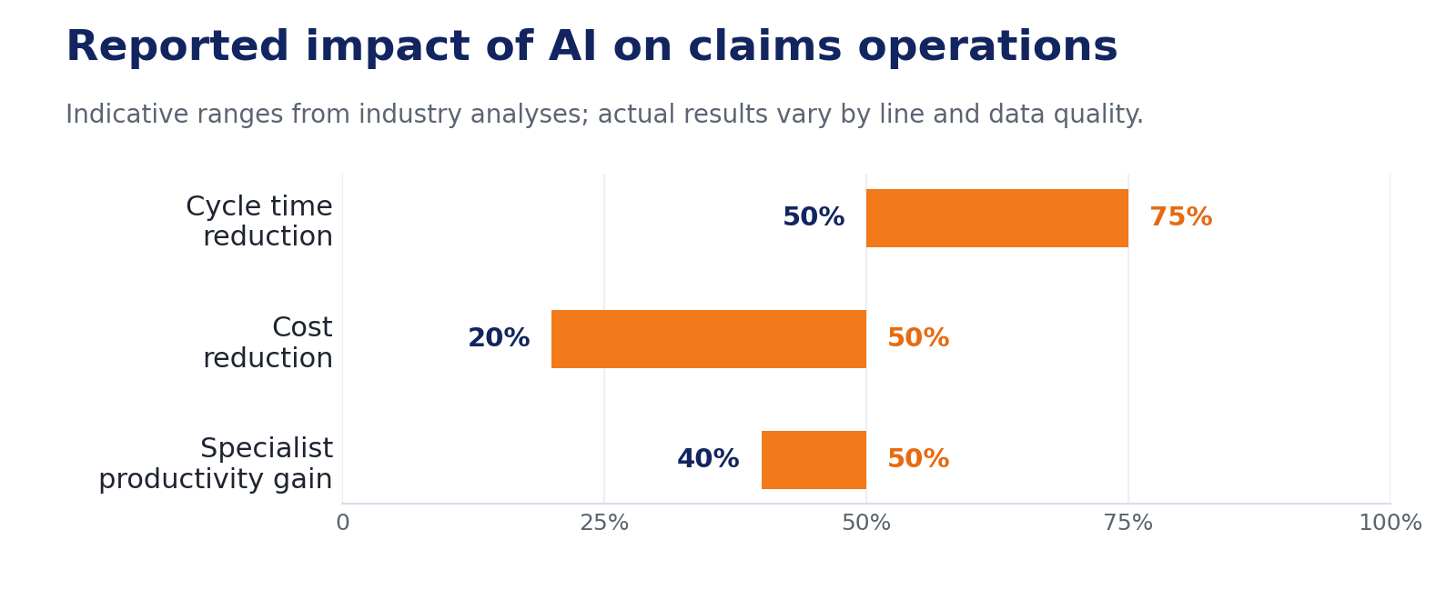 Reported impact of AI on claims operations: cycle time, cost, and productivity ranges