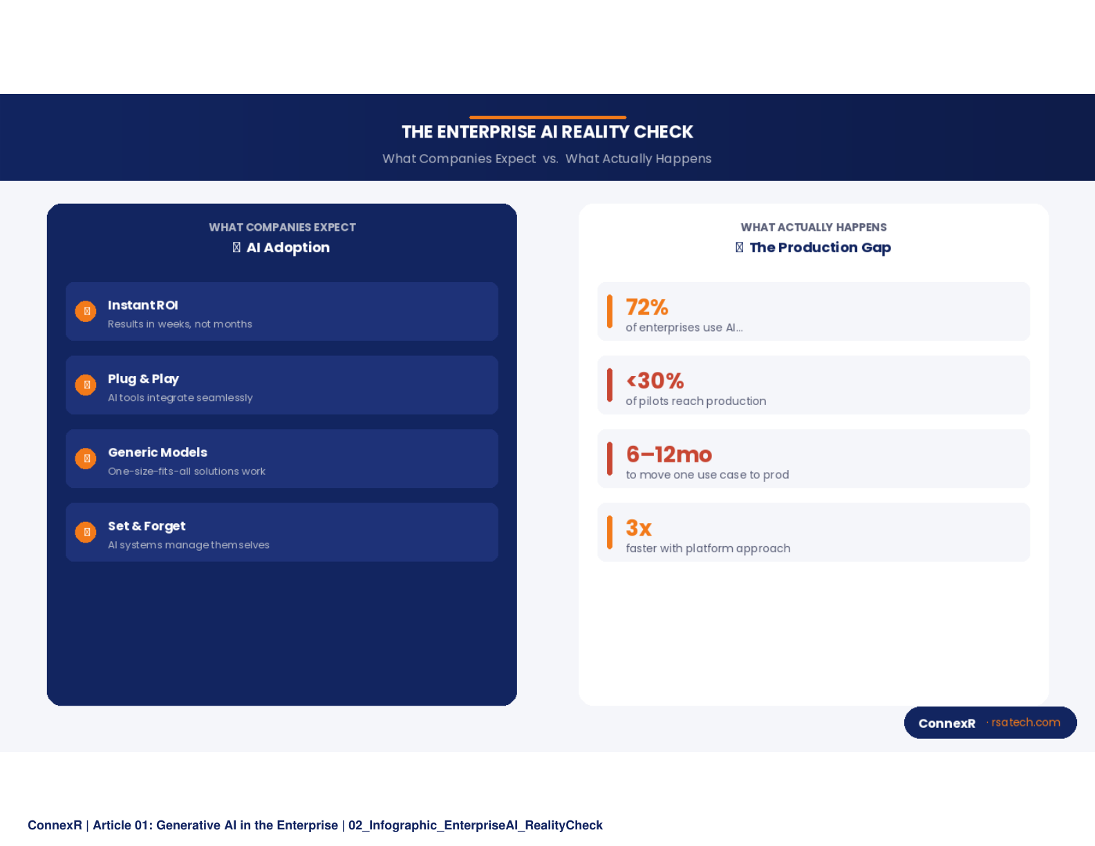 Infographic: The Enterprise AI Reality Check - Two-column comparison: What Companies Expect vs. What Actually Happens. Include stat bubbles: 72% adoption rate, less than 30% reach production.