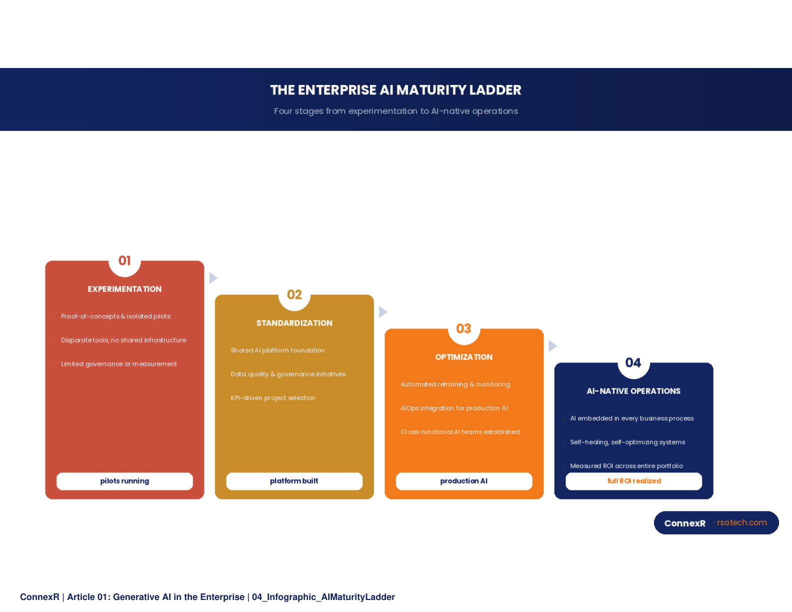 Infographic: The Enterprise AI Maturity Ladder - 4-step staircase: Experimentation > Standardization > Optimization > AI-Native Operations
