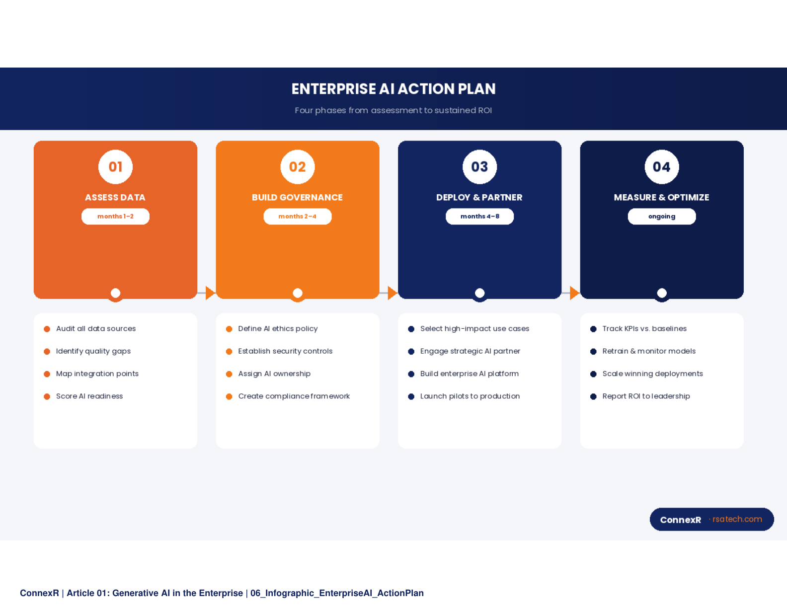 Infographic: Enterprise AI Action Plan - 4-phase horizontal timeline: Assess Data > Build Governance > Deploy and Partner > Measure and Optimize