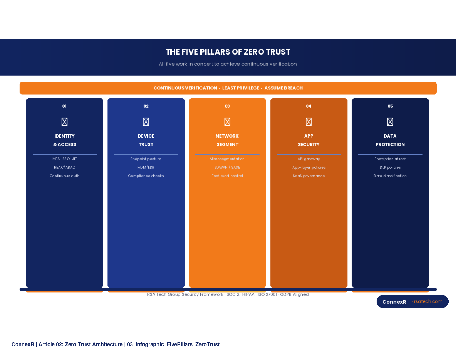 Zero Trust vs Traditional Security - a split comparison diagram showing the castle-and-moat model versus the Zero Trust model