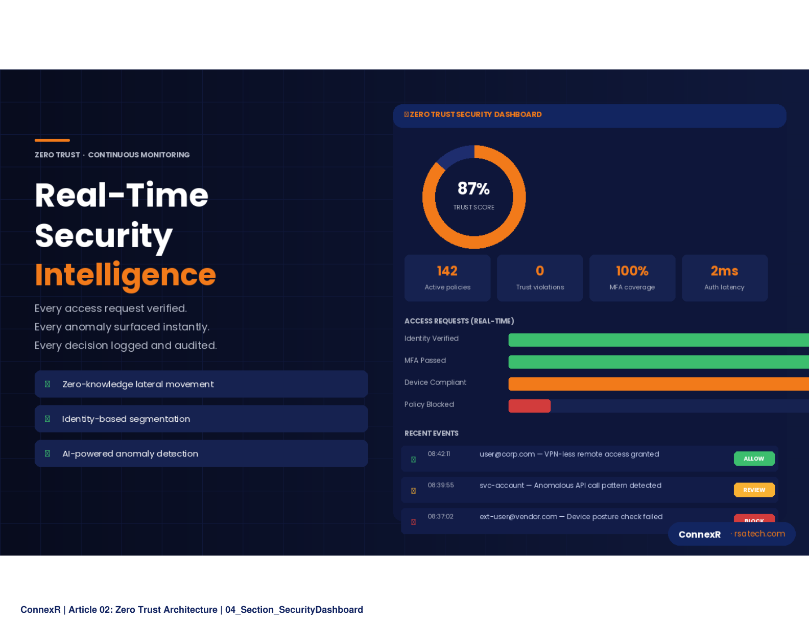 The Five Pillars of Zero Trust - five columns supporting a roof labeled Continuous Verification: Identity, Device Trust, Micro-Segmentation, Application Security, and Data Protection