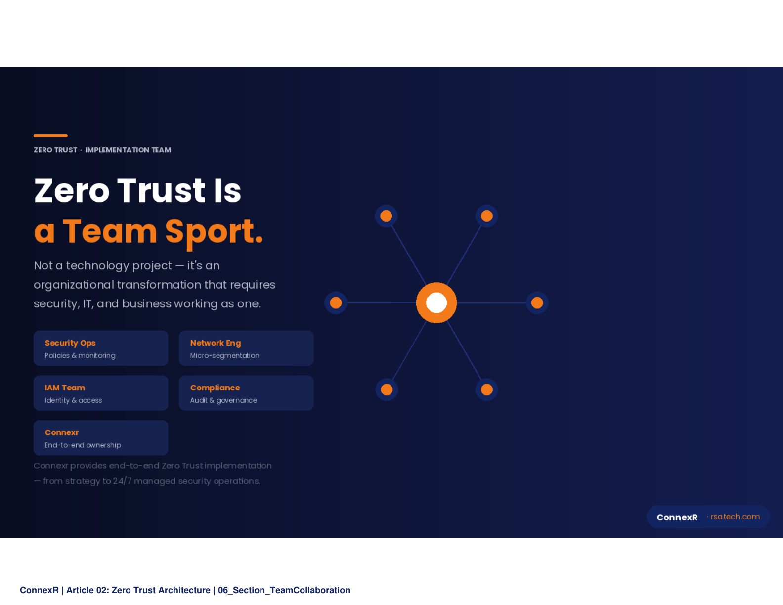 Zero Trust Implementation Timeline - a horizontal roadmap showing 4 phases across 12+ months from Foundation through Optimization