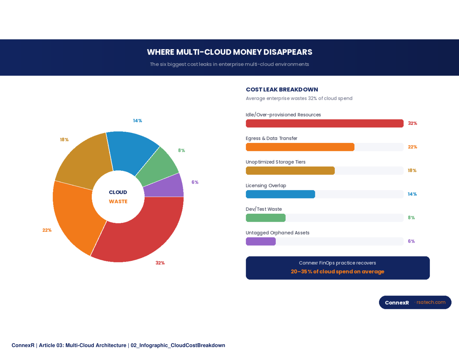 Aerial view of interconnected cloud data centers with network lines and multi-cloud topology graphic with AWS, Azure, and GCP logos connected by glowing paths