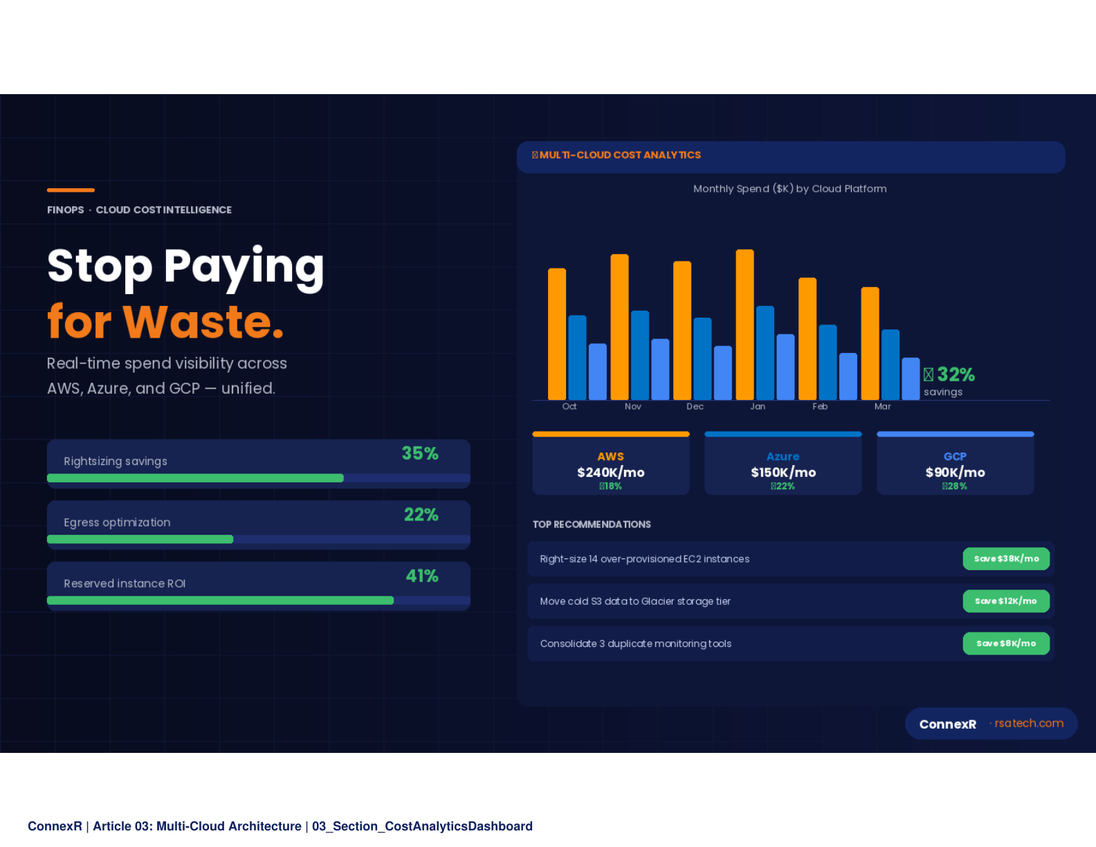 Infographic showing where multi-cloud money disappears with a visualization of the four major cost drivers including data egress fees, duplicated infrastructure, idle resources, and lack of governance