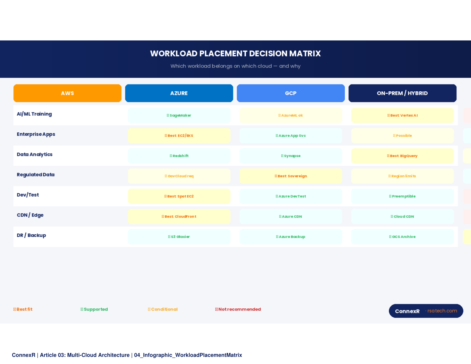 Dashboard showing multi-cloud cost analytics with bar charts and trend lines across AWS, Azure, and GCP