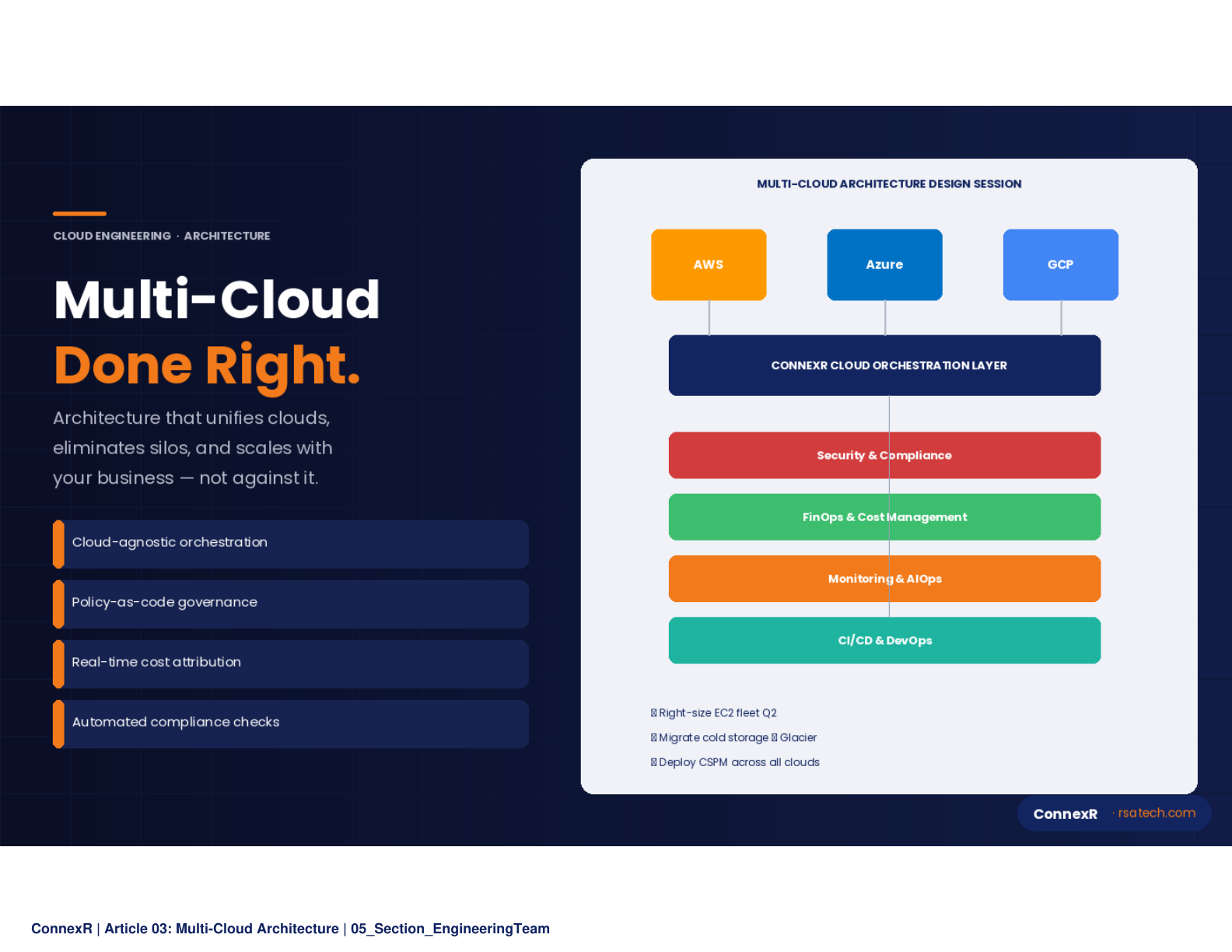 Workload Placement Decision Matrix showing a three-column comparison of AWS, Azure, and GCP with best-for categories, cost advantages, and key services