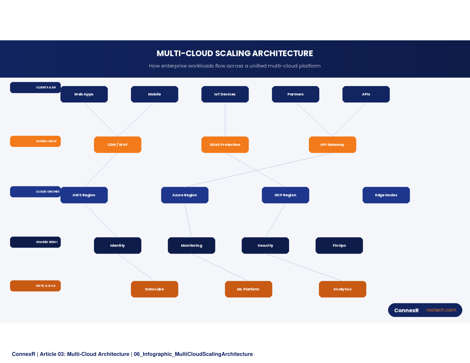 Engineering team collaborating around a whiteboard with cloud architecture diagrams and cost optimization notes