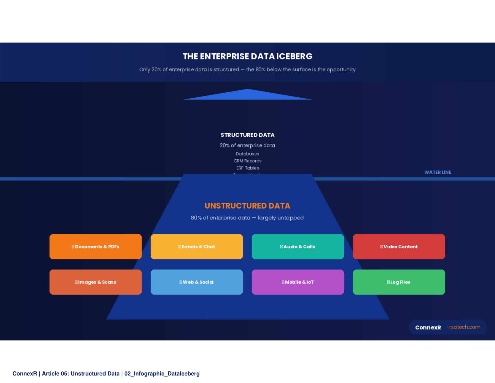 Abstract visualization of diverse data types (documents, images, audio waveforms, video frames) flowing into a funnel that outputs structured insights and dashboards