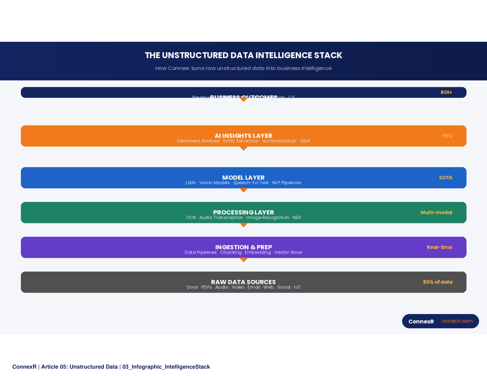 The Enterprise Data Iceberg - An iceberg diagram showing structured data above the waterline and unstructured data below