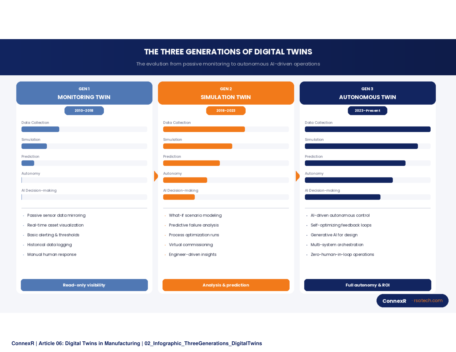 Split-screen visualization showing a physical factory floor on the left and its digital twin counterpart on the right, with data flowing between them