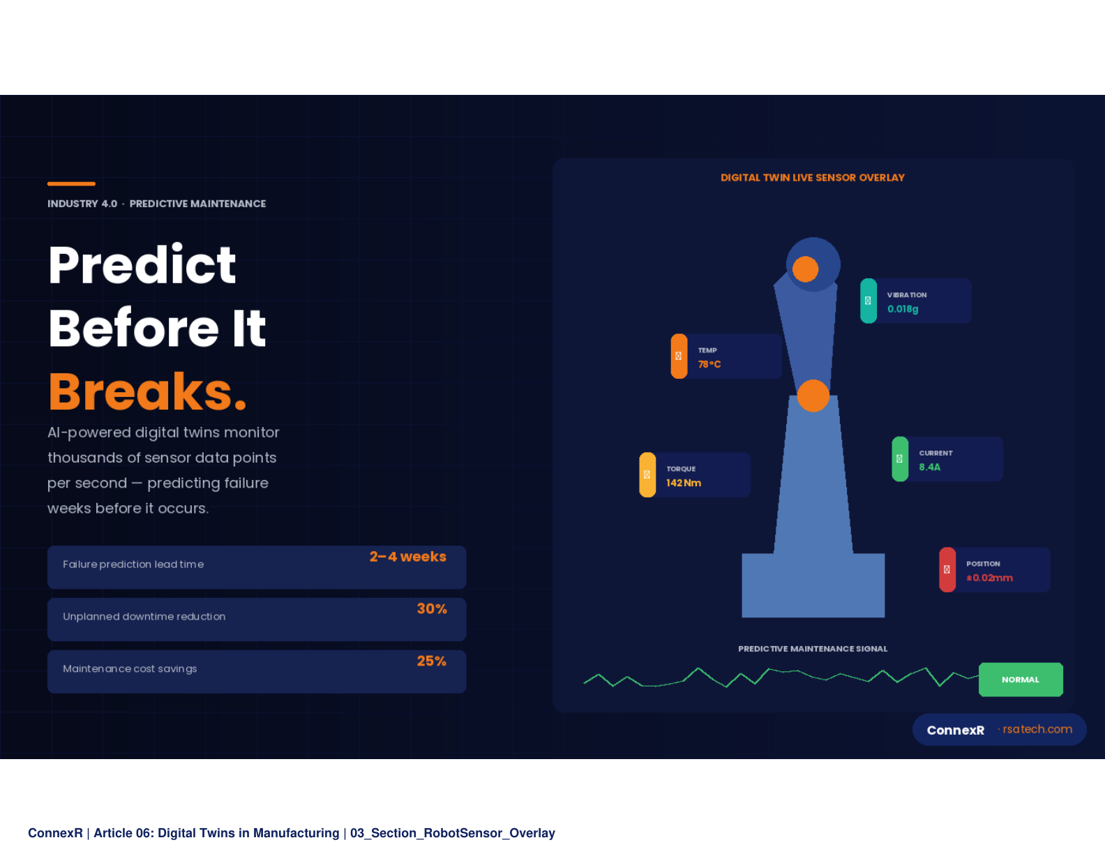 The Three Generations of Digital Twins - A horizontal evolution timeline with three stages: Descriptive Twins, Predictive Twins, and Prescriptive Twins