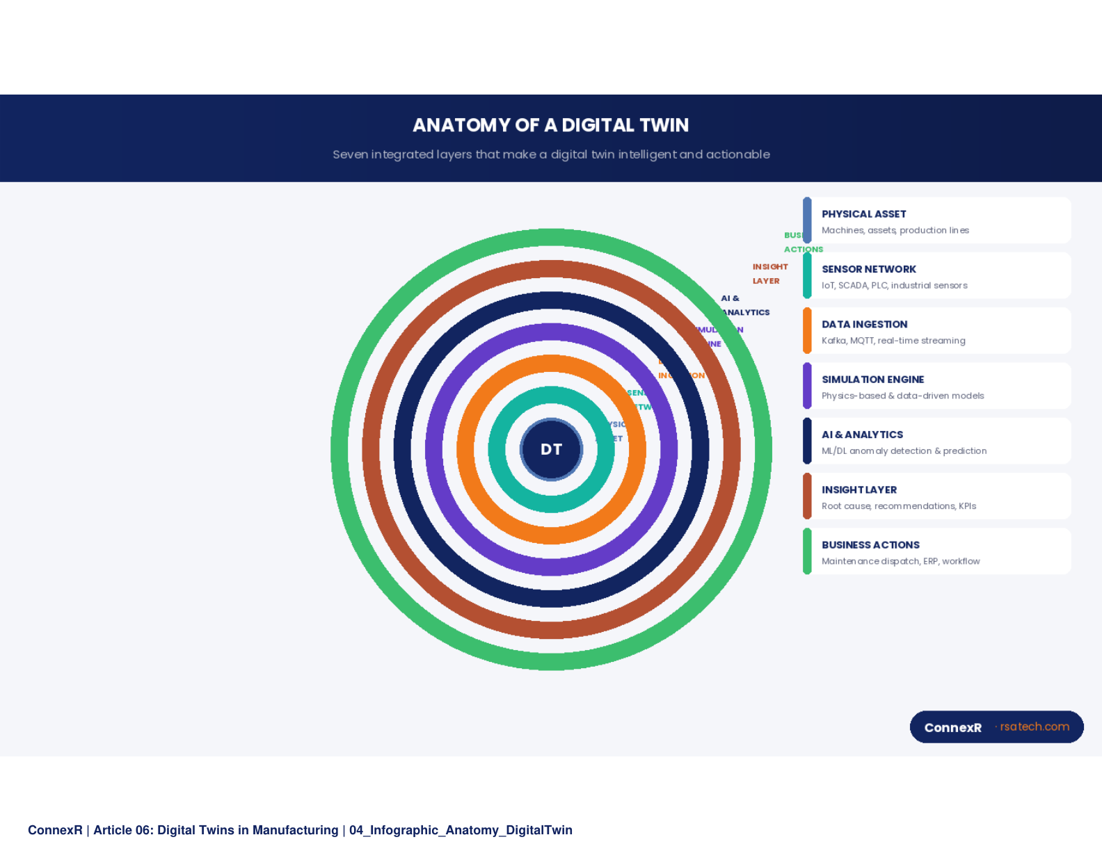Close-up of a manufacturing robot arm with sensor nodes visible, alongside a tablet or display showing its digital twin with real-time performance data
