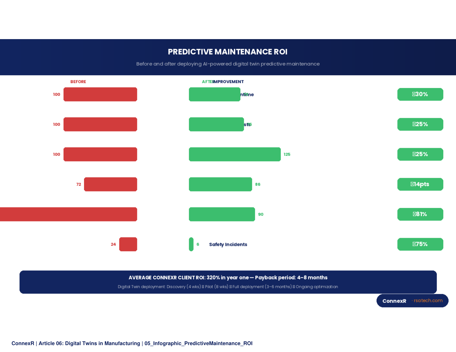 Anatomy of a Digital Twin - A circular or layered diagram showing the core components with Digital Twin Engine at center