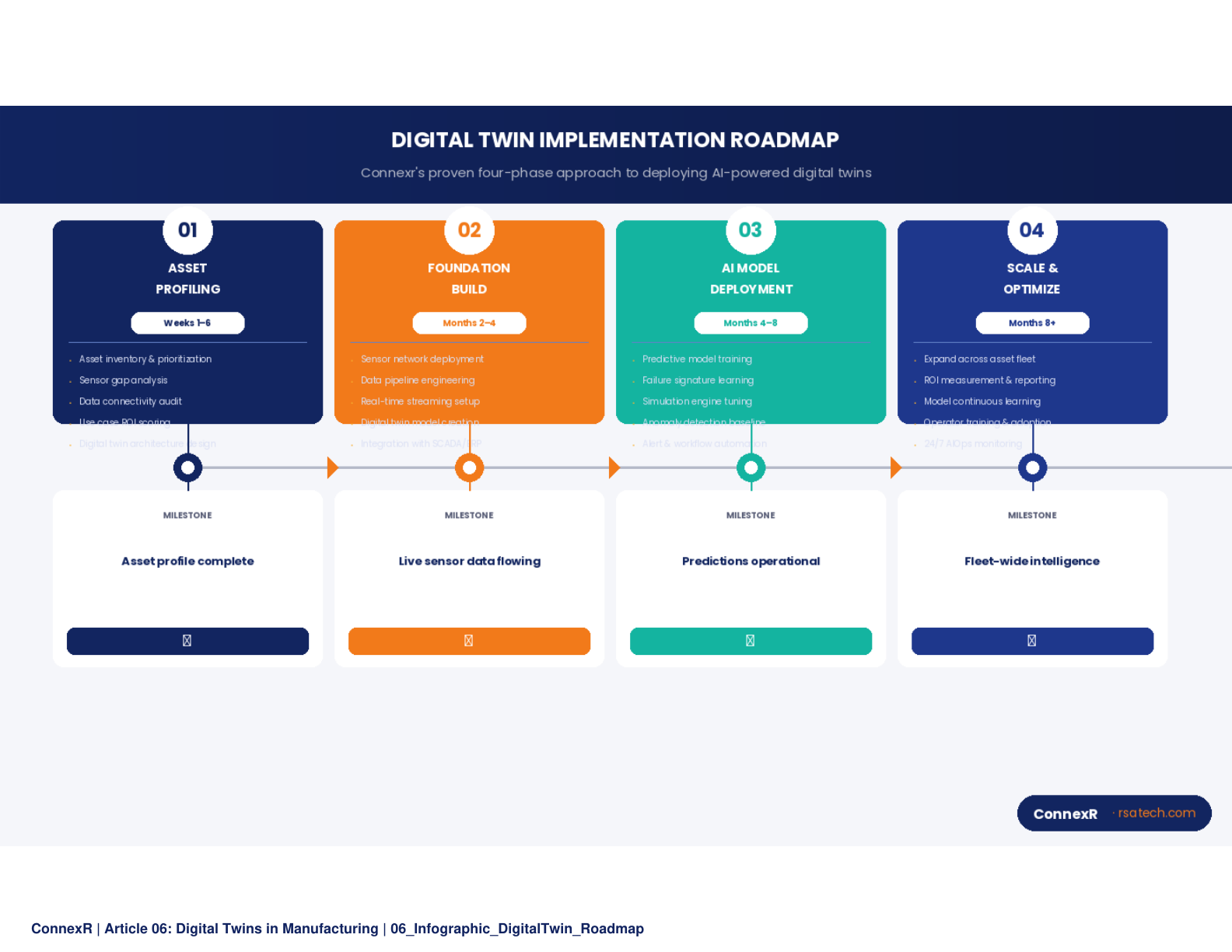 Predictive Maintenance ROI - A before/after comparison showing fixed maintenance schedule versus digital twin-optimized maintenance