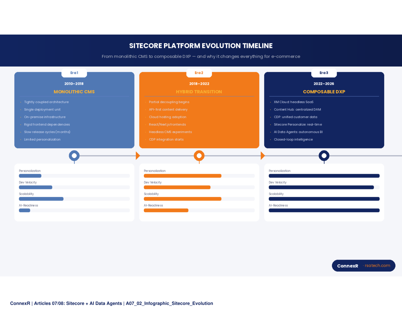Sitecore Platform Evolution Timeline - 3-era horizontal timeline: Monolithic CMS (2010-2018), Hybrid Transition (2018-2022), Composable DXP (2022-2026)