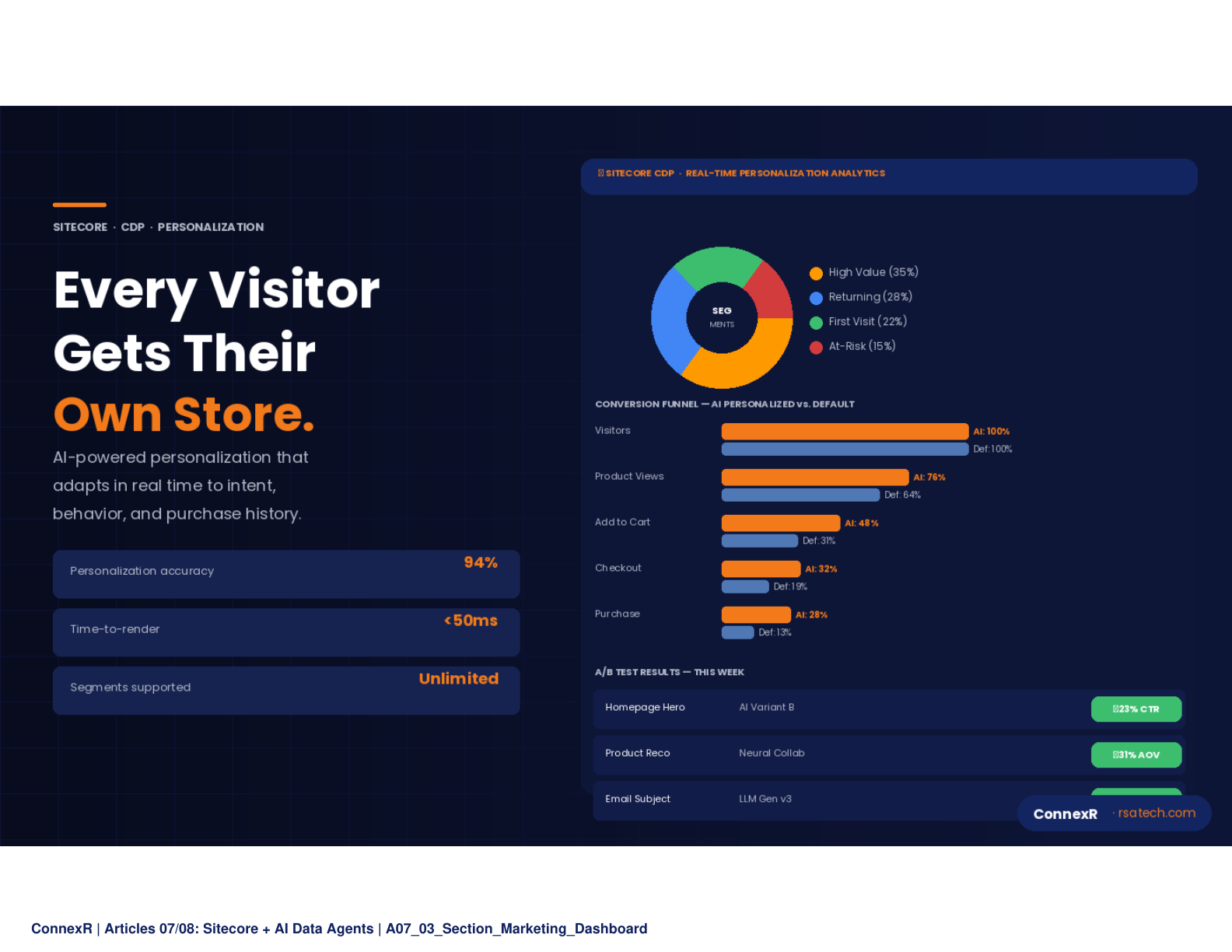 Marketing team reviewing real-time personalization dashboards showing customer segments, conversion rates, and A/B test results