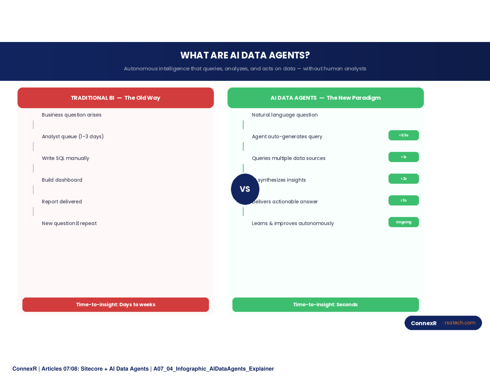 What Are AI Data Agents? - Center: Agent icon. Inputs: Natural Language Questions and Automated Triggers. Outputs: Instant Analysis and Autonomous Actions
