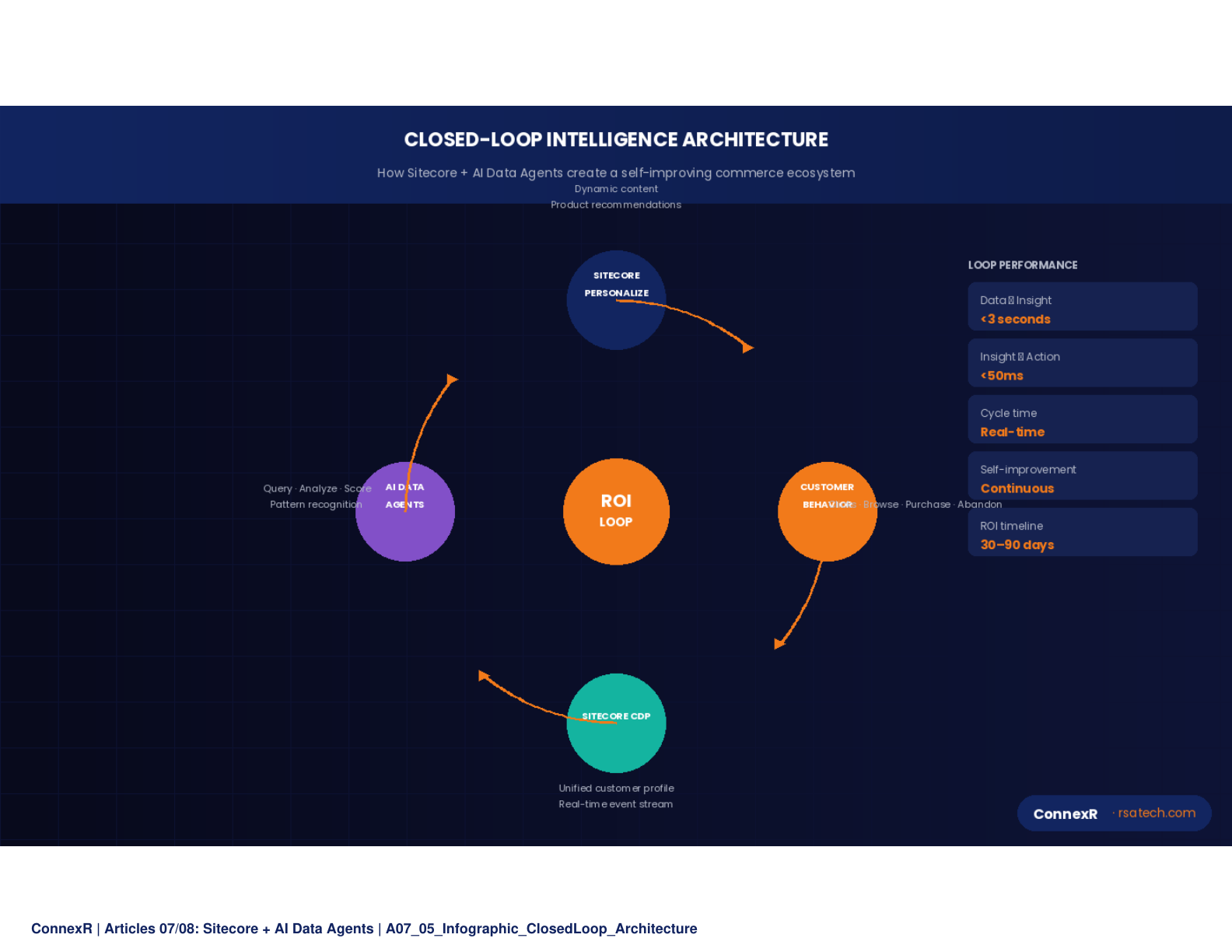 Closed-Loop Intelligence Architecture - Circular flow: Sitecore DXP, Customer Behavior Data, AI Data Agents, Optimized Actions, back to Sitecore DXP