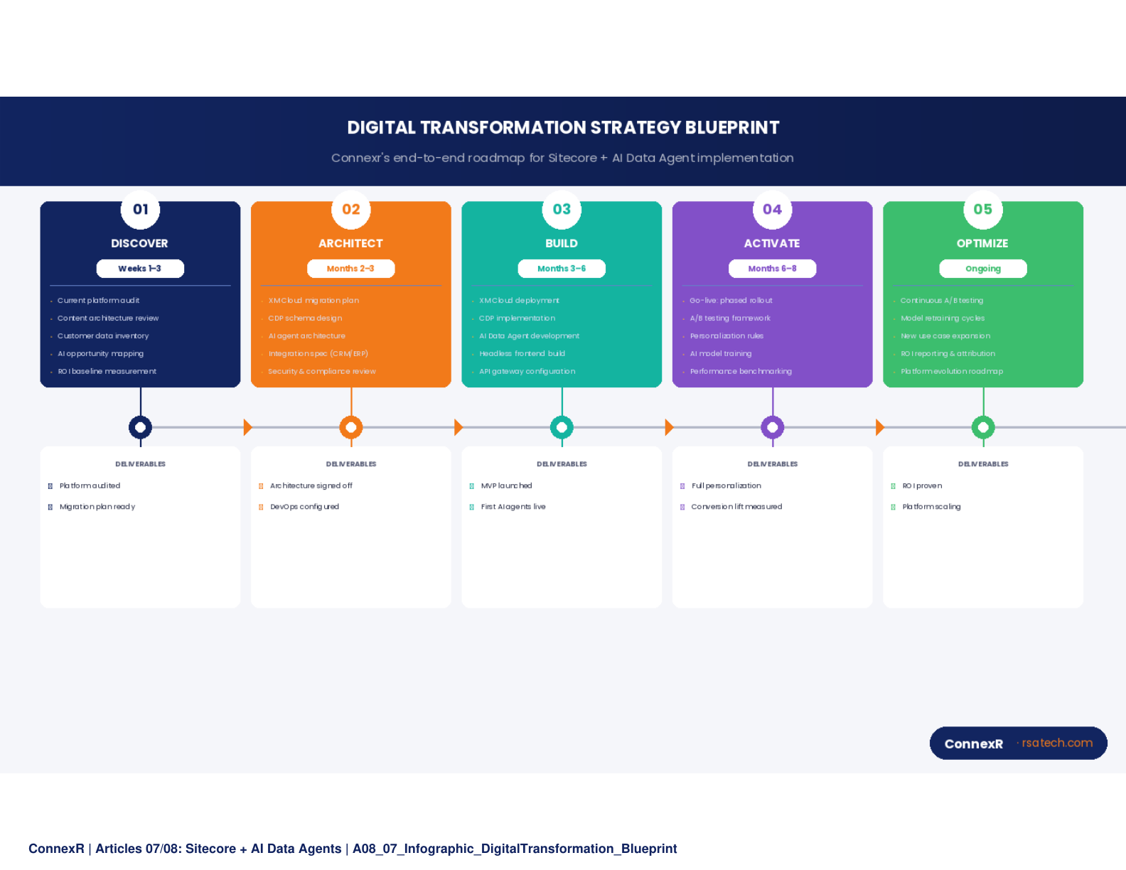 Digital Transformation Strategy Blueprint - 4-quadrant layout: Composable Architecture, Unified Data Foundation, AI-Native Personalization, Democratized Intelligence