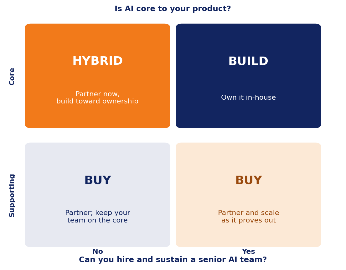 Decision matrix: is AI core to your product, and can you hire and sustain a senior AI team? Core plus can hire equals build; core plus cannot hire equals hybrid; the supporting row points to buy.