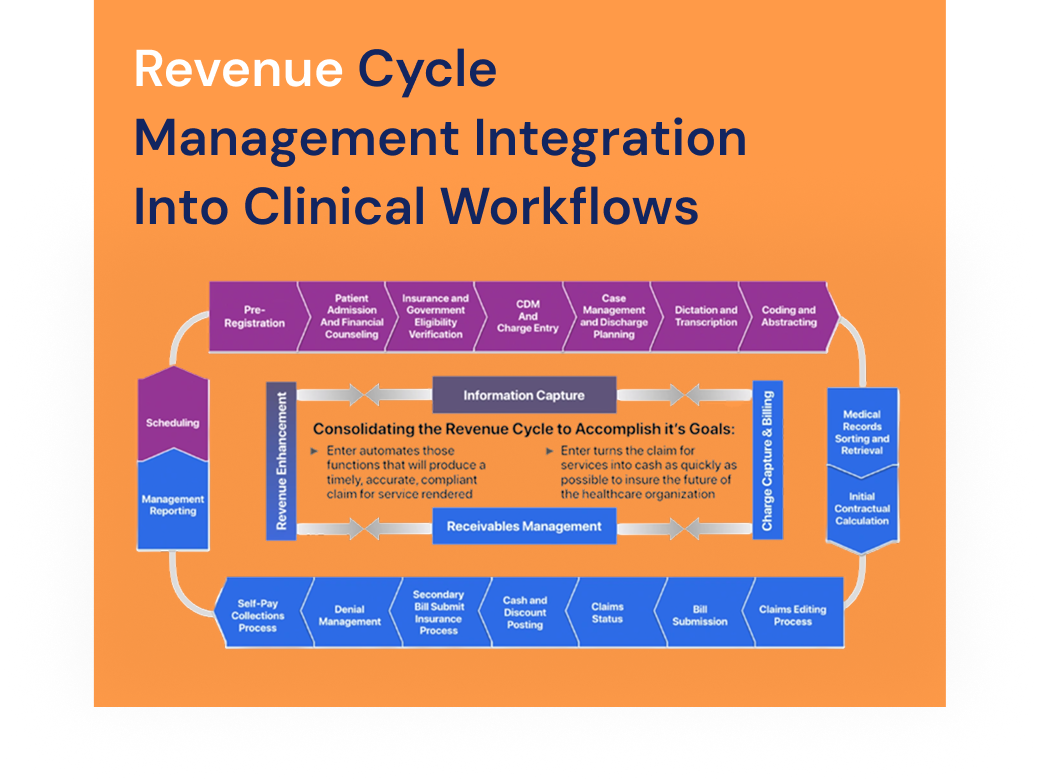 Cycle Management Integration Into Clinical Workflows